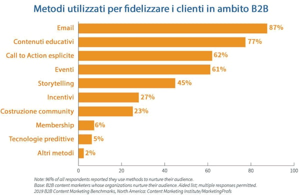 Inbound Marketing Torino: come fidelizzare i clienti in ambito B2B