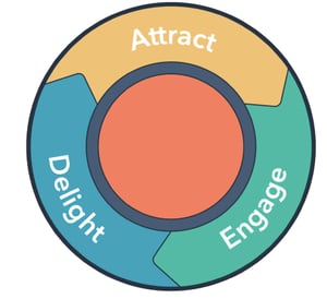 attract-engage-delight_wheel