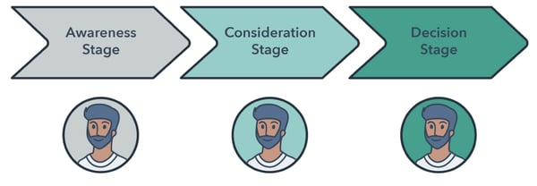 awareness-consideration-decision-stages