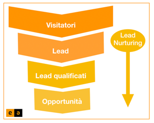 Funnel e Lead Nurturing - Inbound Marketing - EA srl - Torino