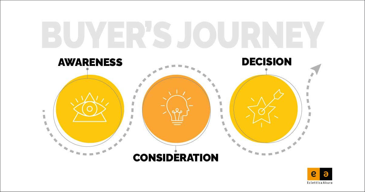 Buyer's journey - creazione di contenuti
